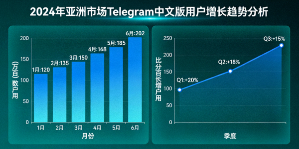 2024年亚洲市场Telegram中文版用户增长趋势分析图表，展示柱状图和上升曲线