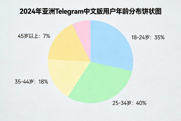 2024年亚洲Telegram中文版用户年龄分布饼状图，显示18-24岁用户占比35%，25-34岁用户占比40%，35-44岁用户占比18%，45岁以上用户占比7%