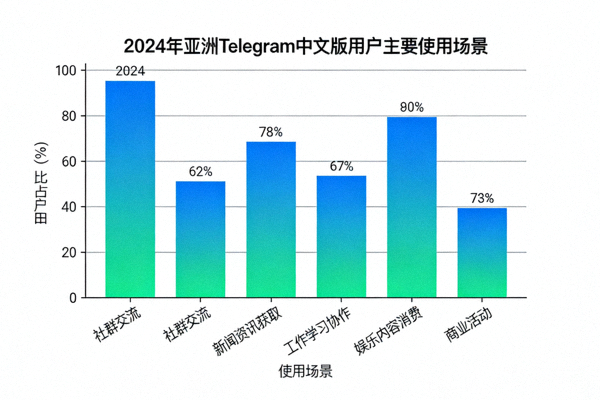 2024年亚洲Telegram中文版用户主要使用场景柱状图，包括社群交流、新闻资讯获取、工作学习协作、娱乐内容消费和商业活动