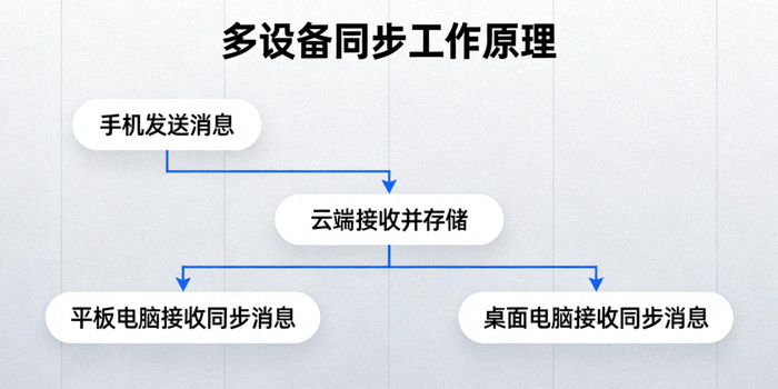 解释多设备同步工作原理的流程图，展示消息从手机发出后，如何通过云端同步到平板电脑和桌面电脑