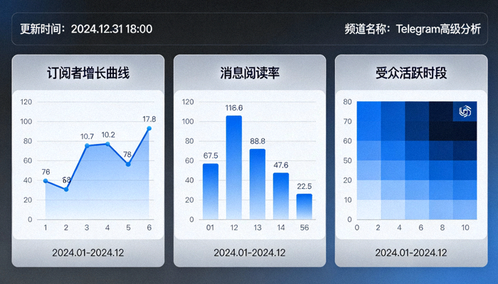 Telegram频道高级分析仪表盘截图，显示订阅者增长曲线、消息阅读率、受众活跃时段等数据图表