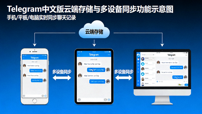 Telegram中文版云端存储与多设备同步功能示意图，展示手机、平板和电脑屏幕同步显示相同聊天界面的场景